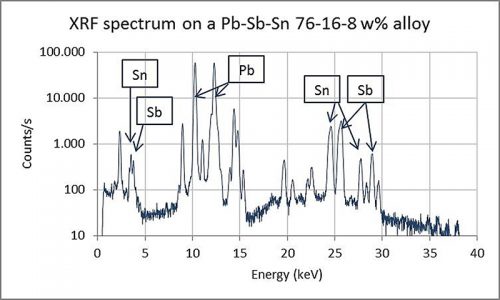 Figure 5: XRF spectrum with the indication of specific lines for lead (Pb), tin (Sn) and antimony (Sb). The X-axis shows the energy of the X-ray beam in keV, the Y-axis shows the counts per second on a logarithmic scale, and radiation detected from each element present in the alloy.